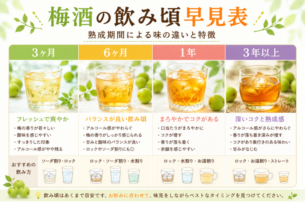 梅酒の飲み頃早見表