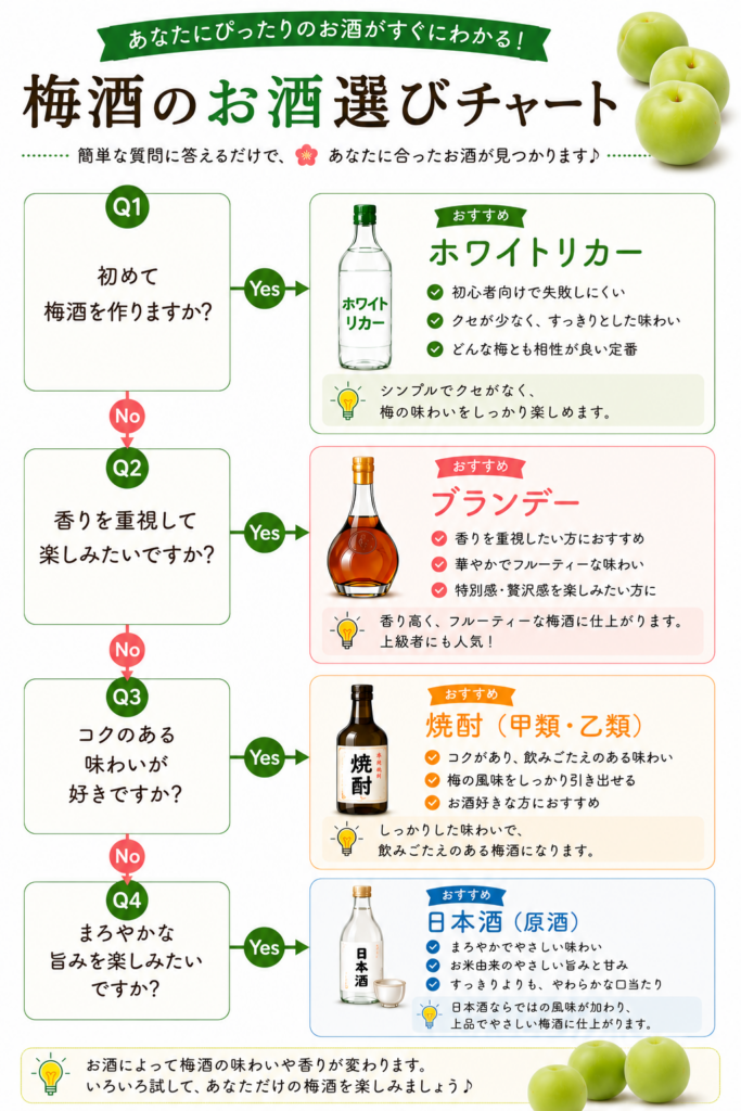 梅酒のお酒選びチャート