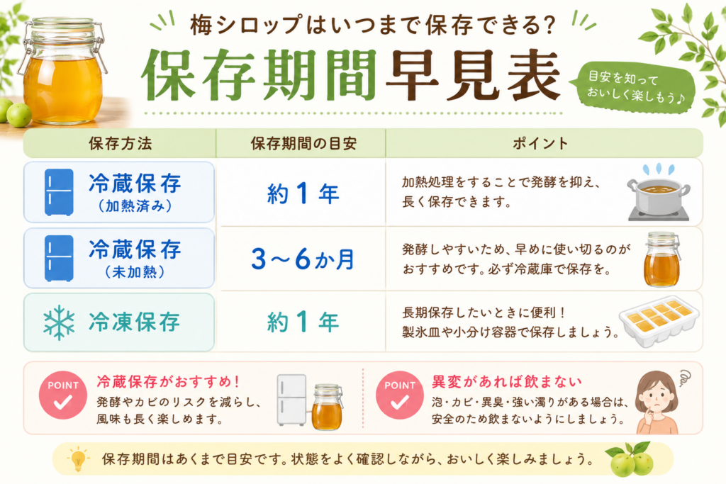 梅シロップ保存期間早見表
