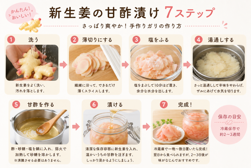 新生姜の甘酢漬け7ステップ画像。洗う、薄切り、塩をふる、湯通し、甘酢を作る、漬ける、完成。