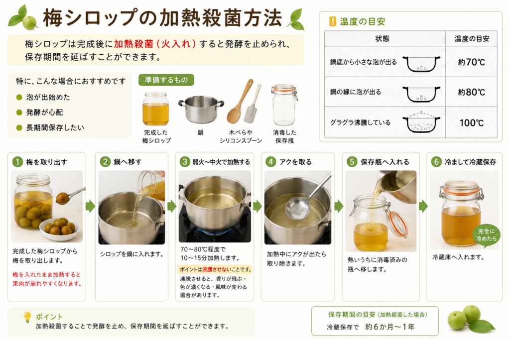梅シロップの加熱殺菌方法